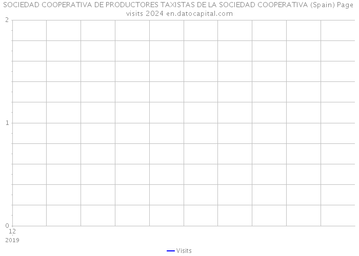 SOCIEDAD COOPERATIVA DE PRODUCTORES TAXISTAS DE LA SOCIEDAD COOPERATIVA (Spain) Page visits 2024 