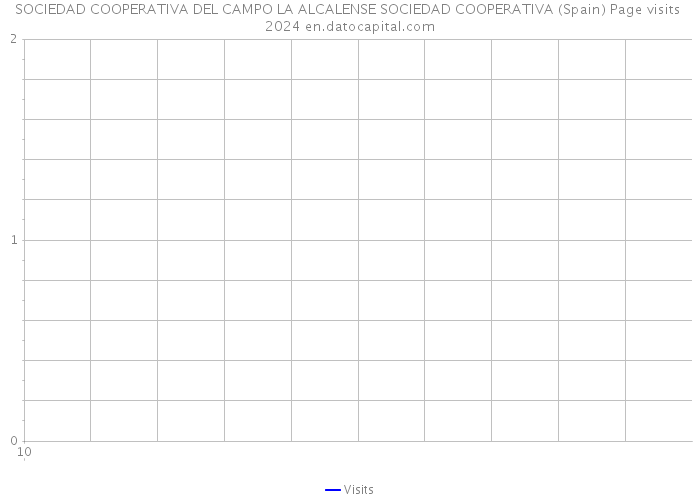 SOCIEDAD COOPERATIVA DEL CAMPO LA ALCALENSE SOCIEDAD COOPERATIVA (Spain) Page visits 2024 
