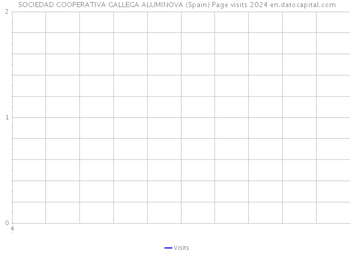 SOCIEDAD COOPERATIVA GALLEGA ALUMINOVA (Spain) Page visits 2024 