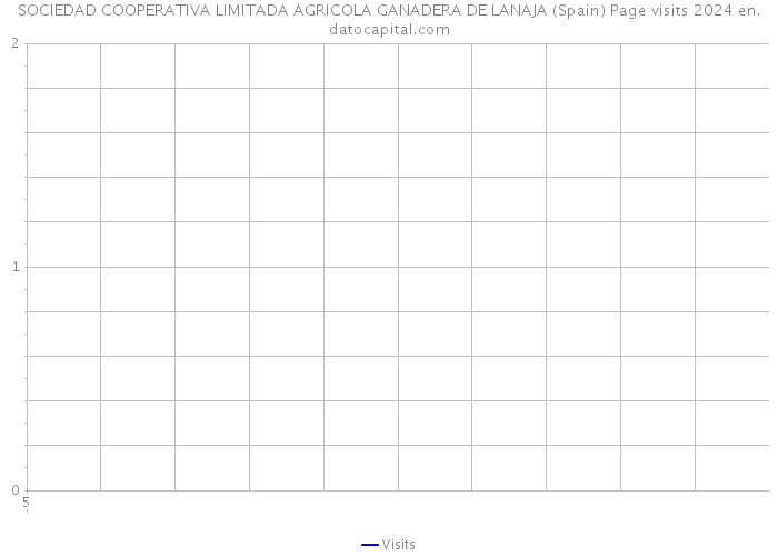 SOCIEDAD COOPERATIVA LIMITADA AGRICOLA GANADERA DE LANAJA (Spain) Page visits 2024 