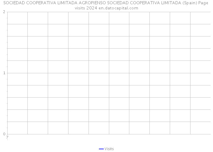 SOCIEDAD COOPERATIVA LIMITADA AGROPIENSO SOCIEDAD COOPERATIVA LIMITADA (Spain) Page visits 2024 