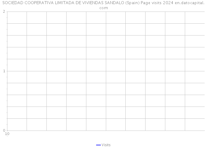SOCIEDAD COOPERATIVA LIMITADA DE VIVIENDAS SANDALO (Spain) Page visits 2024 
