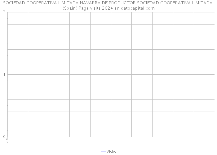 SOCIEDAD COOPERATIVA LIMITADA NAVARRA DE PRODUCTOR SOCIEDAD COOPERATIVA LIMITADA (Spain) Page visits 2024 