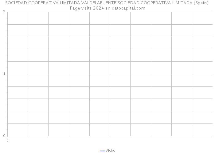 SOCIEDAD COOPERATIVA LIMITADA VALDELAFUENTE SOCIEDAD COOPERATIVA LIMITADA (Spain) Page visits 2024 