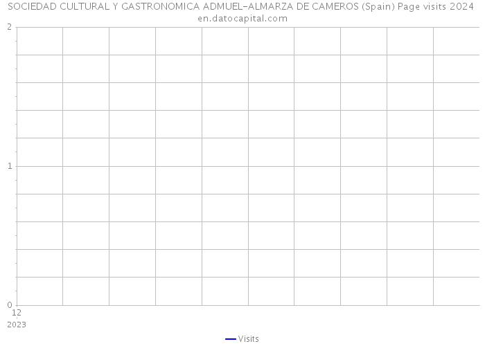 SOCIEDAD CULTURAL Y GASTRONOMICA ADMUEL-ALMARZA DE CAMEROS (Spain) Page visits 2024 