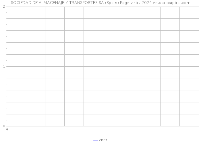 SOCIEDAD DE ALMACENAJE Y TRANSPORTES SA (Spain) Page visits 2024 