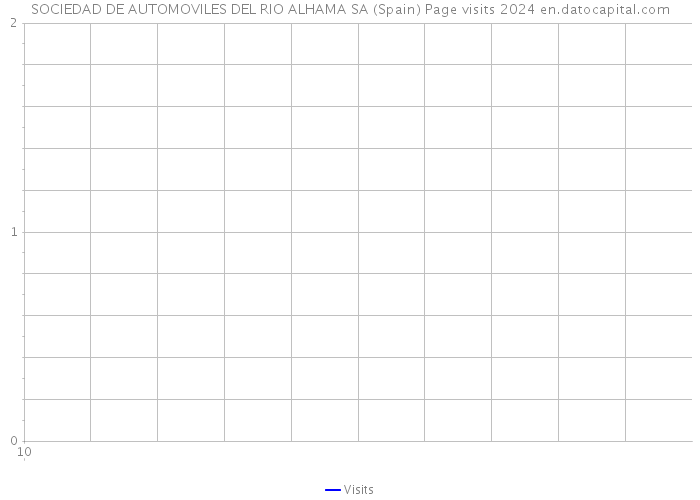 SOCIEDAD DE AUTOMOVILES DEL RIO ALHAMA SA (Spain) Page visits 2024 