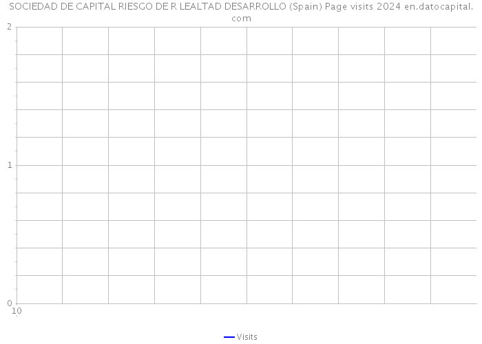 SOCIEDAD DE CAPITAL RIESGO DE R LEALTAD DESARROLLO (Spain) Page visits 2024 