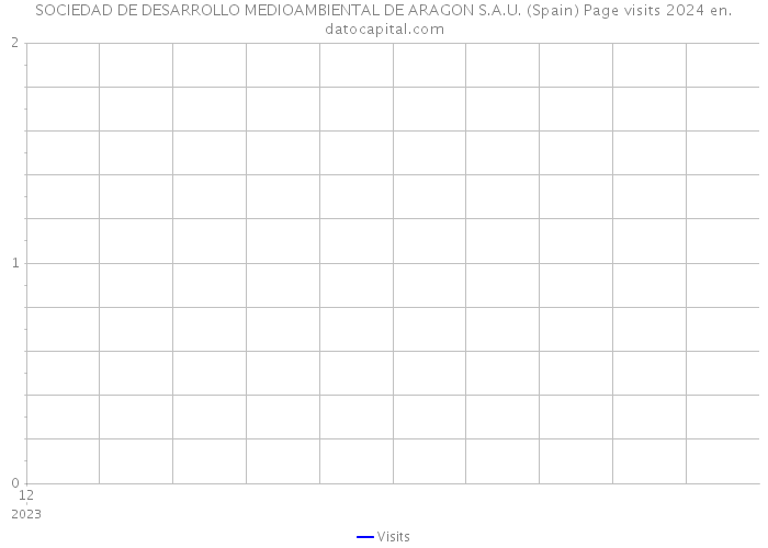 SOCIEDAD DE DESARROLLO MEDIOAMBIENTAL DE ARAGON S.A.U. (Spain) Page visits 2024 