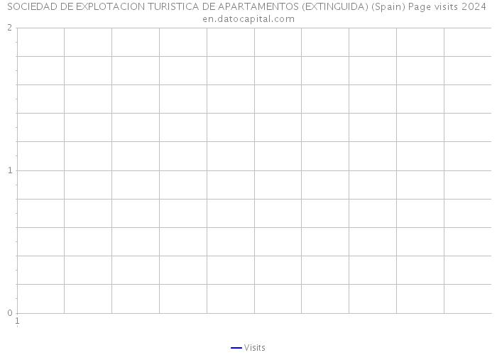 SOCIEDAD DE EXPLOTACION TURISTICA DE APARTAMENTOS (EXTINGUIDA) (Spain) Page visits 2024 