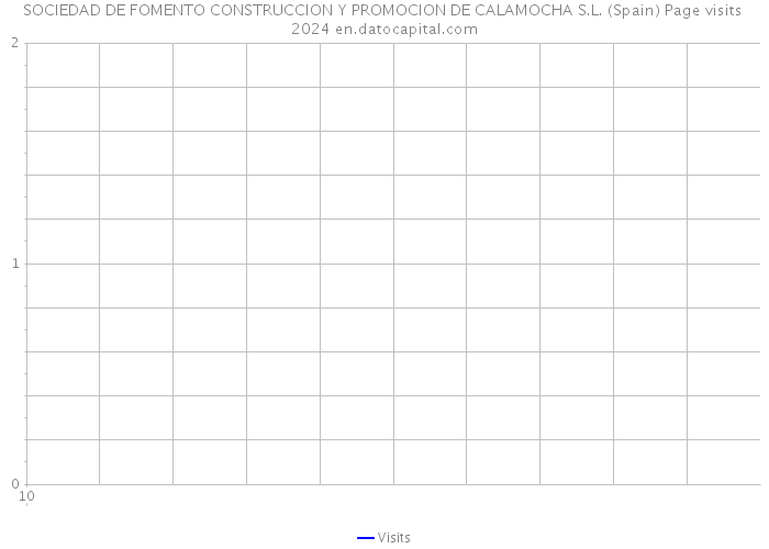 SOCIEDAD DE FOMENTO CONSTRUCCION Y PROMOCION DE CALAMOCHA S.L. (Spain) Page visits 2024 