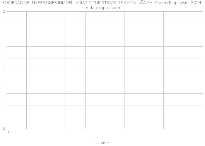 SOCIEDAD DE INVERSIONES INMOBILIARIAS Y TURISTICAS DE CATALUÑA SA (Spain) Page visits 2024 