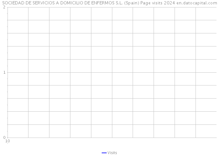 SOCIEDAD DE SERVICIOS A DOMICILIO DE ENFERMOS S.L. (Spain) Page visits 2024 