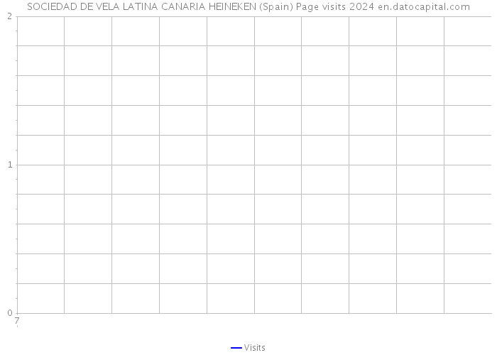 SOCIEDAD DE VELA LATINA CANARIA HEINEKEN (Spain) Page visits 2024 