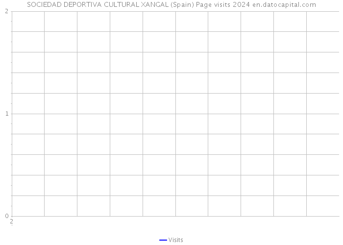 SOCIEDAD DEPORTIVA CULTURAL XANGAL (Spain) Page visits 2024 
