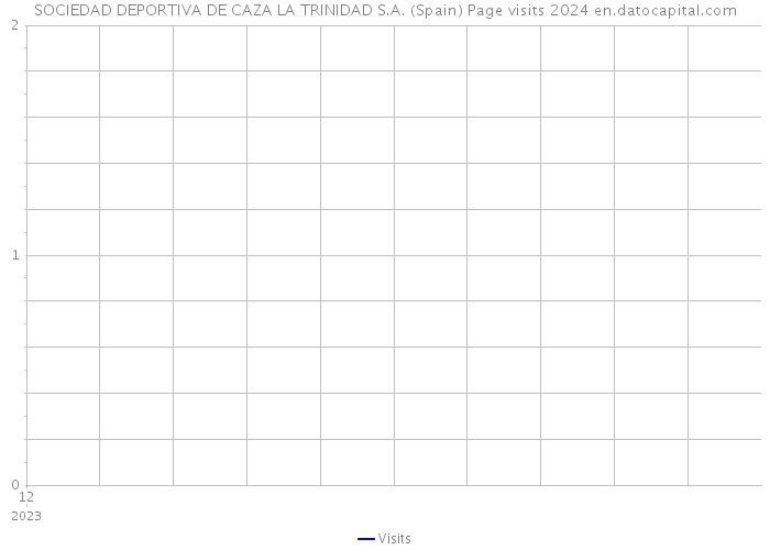 SOCIEDAD DEPORTIVA DE CAZA LA TRINIDAD S.A. (Spain) Page visits 2024 
