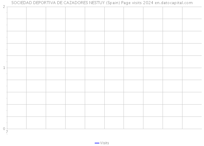 SOCIEDAD DEPORTIVA DE CAZADORES NESTUY (Spain) Page visits 2024 