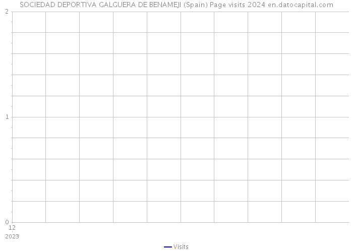 SOCIEDAD DEPORTIVA GALGUERA DE BENAMEJI (Spain) Page visits 2024 