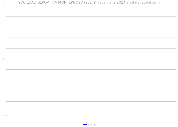 SOCIEDAD DEPORTIVA MONTERROSO (Spain) Page visits 2024 