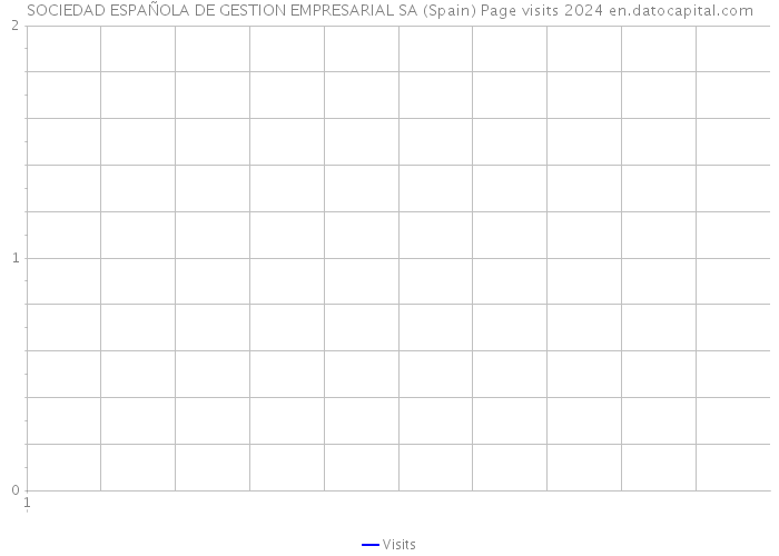 SOCIEDAD ESPAÑOLA DE GESTION EMPRESARIAL SA (Spain) Page visits 2024 