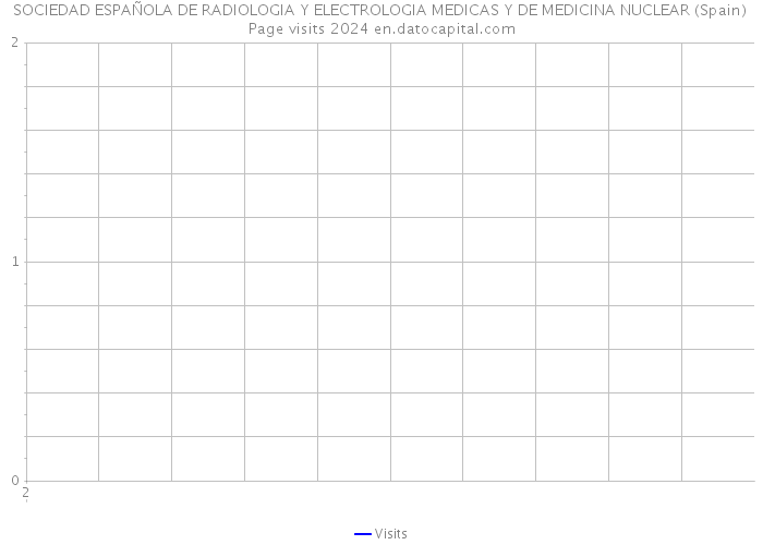 SOCIEDAD ESPAÑOLA DE RADIOLOGIA Y ELECTROLOGIA MEDICAS Y DE MEDICINA NUCLEAR (Spain) Page visits 2024 