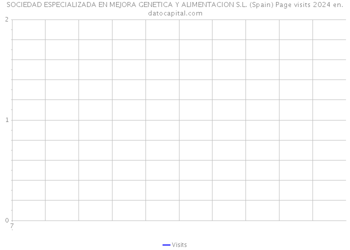 SOCIEDAD ESPECIALIZADA EN MEJORA GENETICA Y ALIMENTACION S.L. (Spain) Page visits 2024 