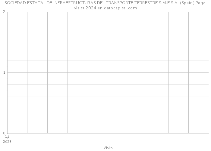 SOCIEDAD ESTATAL DE INFRAESTRUCTURAS DEL TRANSPORTE TERRESTRE S.M.E S.A. (Spain) Page visits 2024 