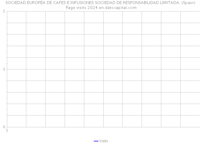 SOCIEDAD EUROPEA DE CAFES E INFUSIONES SOCIEDAD DE RESPONSABILIDAD LIMITADA. (Spain) Page visits 2024 