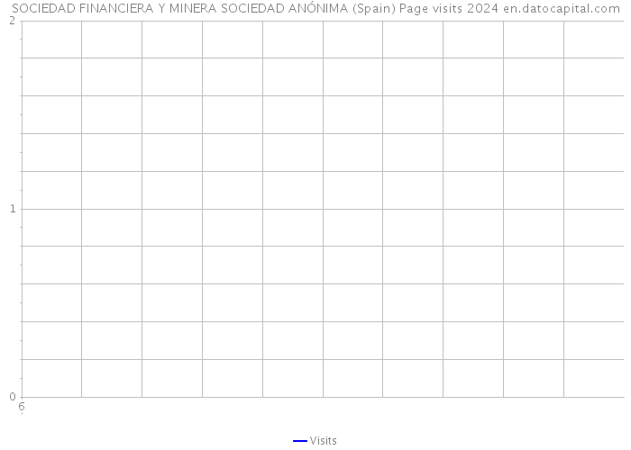 SOCIEDAD FINANCIERA Y MINERA SOCIEDAD ANÓNIMA (Spain) Page visits 2024 