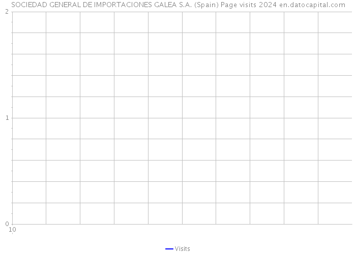 SOCIEDAD GENERAL DE IMPORTACIONES GALEA S.A. (Spain) Page visits 2024 