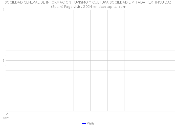 SOCIEDAD GENERAL DE INFORMACION TURISMO Y CULTURA SOCIEDAD LIMITADA. (EXTINGUIDA) (Spain) Page visits 2024 