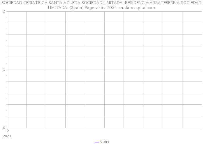 SOCIEDAD GERIATRICA SANTA AGUEDA SOCIEDAD LIMITADA. RESIDENCIA ARRATEBERRIA SOCIEDAD LIMITADA. (Spain) Page visits 2024 