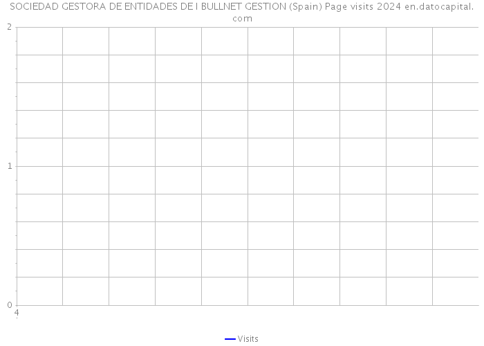 SOCIEDAD GESTORA DE ENTIDADES DE I BULLNET GESTION (Spain) Page visits 2024 