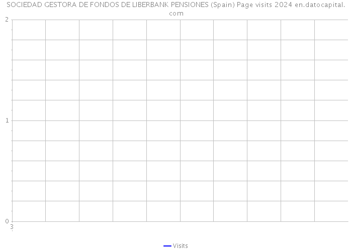SOCIEDAD GESTORA DE FONDOS DE LIBERBANK PENSIONES (Spain) Page visits 2024 