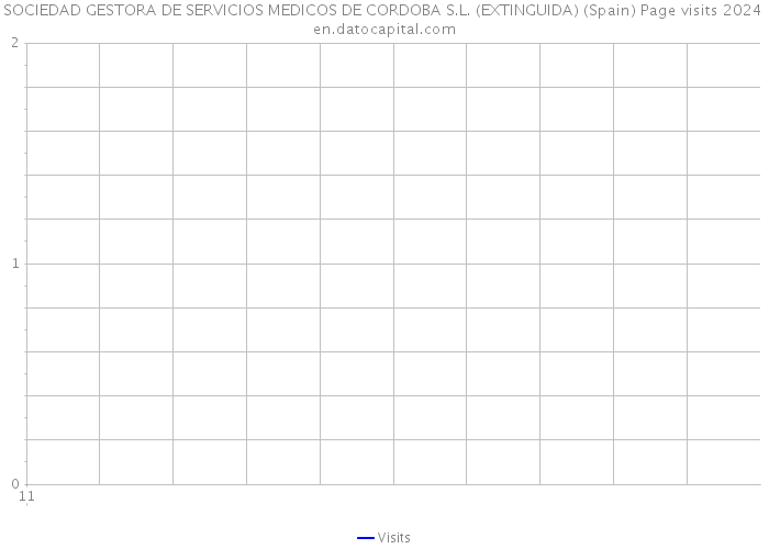 SOCIEDAD GESTORA DE SERVICIOS MEDICOS DE CORDOBA S.L. (EXTINGUIDA) (Spain) Page visits 2024 
