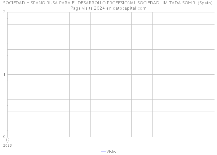 SOCIEDAD HISPANO RUSA PARA EL DESARROLLO PROFESIONAL SOCIEDAD LIMITADA SOHIR. (Spain) Page visits 2024 