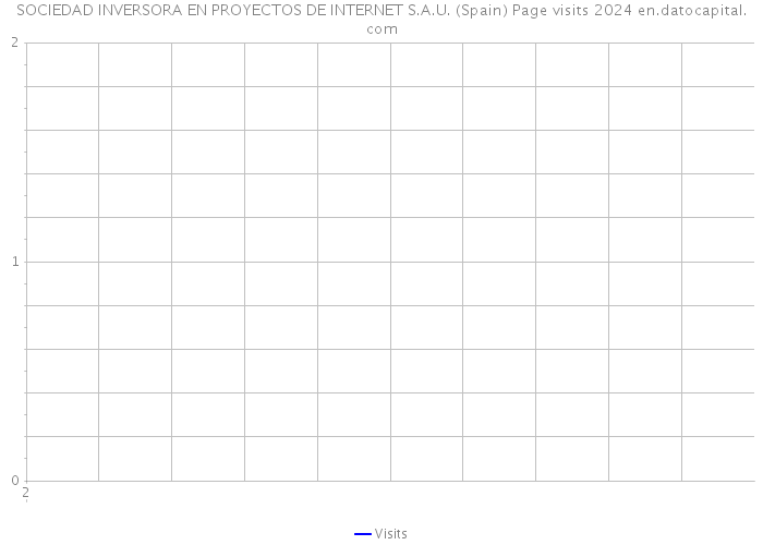 SOCIEDAD INVERSORA EN PROYECTOS DE INTERNET S.A.U. (Spain) Page visits 2024 