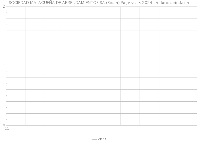 SOCIEDAD MALAGUEÑA DE ARRENDAMIENTOS SA (Spain) Page visits 2024 