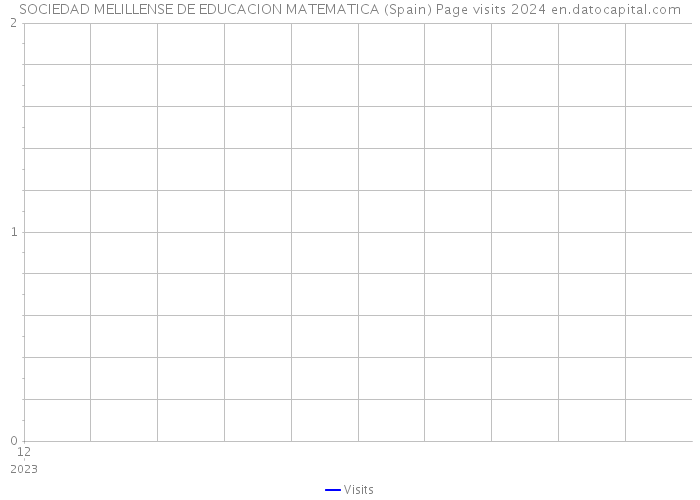 SOCIEDAD MELILLENSE DE EDUCACION MATEMATICA (Spain) Page visits 2024 