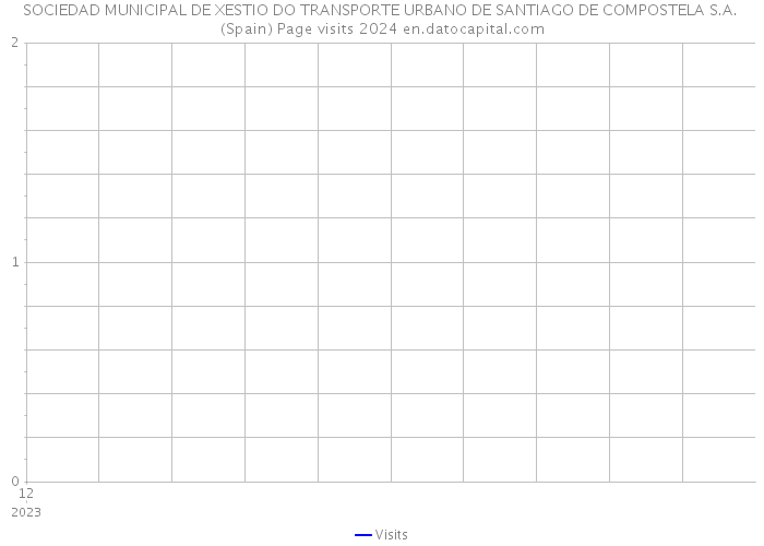 SOCIEDAD MUNICIPAL DE XESTIO DO TRANSPORTE URBANO DE SANTIAGO DE COMPOSTELA S.A. (Spain) Page visits 2024 