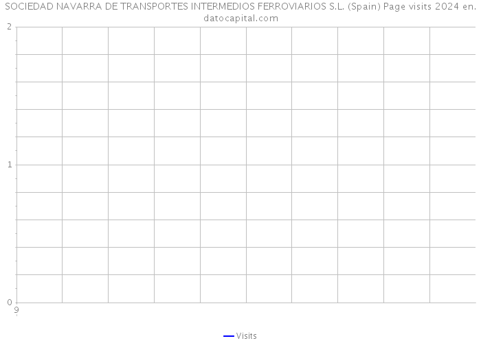 SOCIEDAD NAVARRA DE TRANSPORTES INTERMEDIOS FERROVIARIOS S.L. (Spain) Page visits 2024 