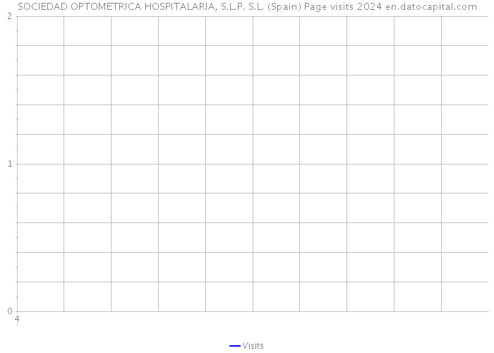 SOCIEDAD OPTOMETRICA HOSPITALARIA, S.L.P. S.L. (Spain) Page visits 2024 
