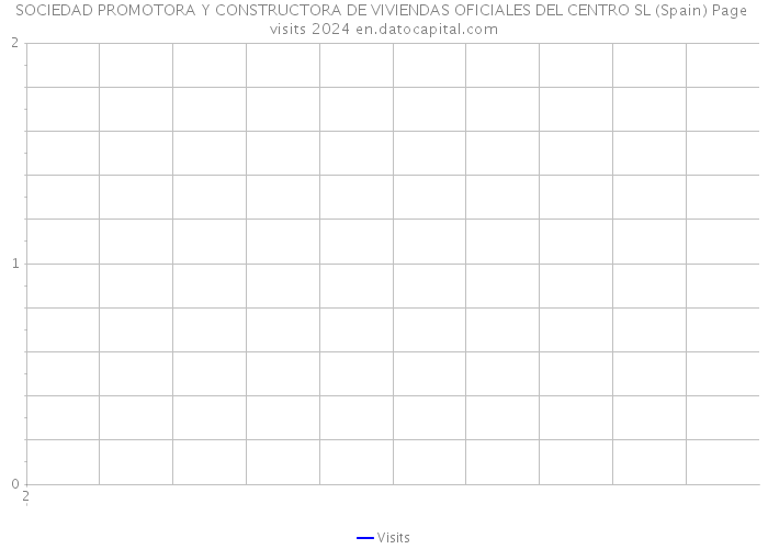 SOCIEDAD PROMOTORA Y CONSTRUCTORA DE VIVIENDAS OFICIALES DEL CENTRO SL (Spain) Page visits 2024 