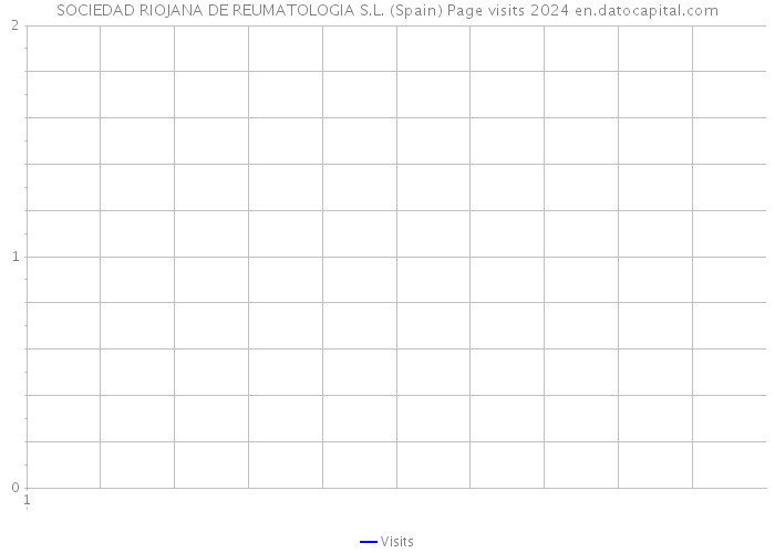 SOCIEDAD RIOJANA DE REUMATOLOGIA S.L. (Spain) Page visits 2024 