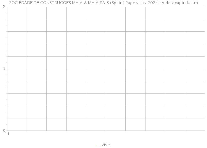 SOCIEDADE DE CONSTRUCOES MAIA & MAIA SA S (Spain) Page visits 2024 