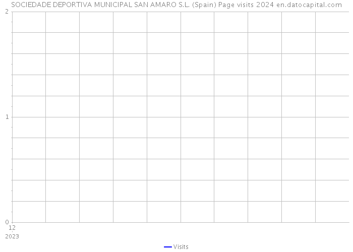 SOCIEDADE DEPORTIVA MUNICIPAL SAN AMARO S.L. (Spain) Page visits 2024 
