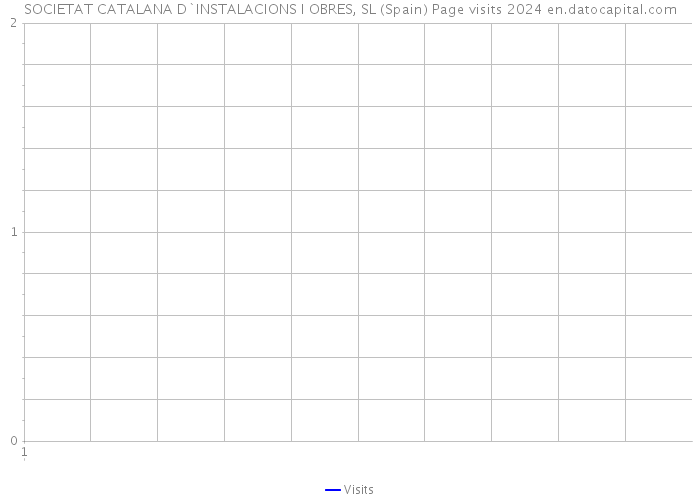 SOCIETAT CATALANA D`INSTALACIONS I OBRES, SL (Spain) Page visits 2024 