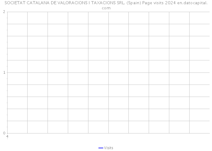 SOCIETAT CATALANA DE VALORACIONS I TAXACIONS SRL. (Spain) Page visits 2024 