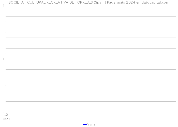 SOCIETAT CULTURAL RECREATIVA DE TORREBES (Spain) Page visits 2024 