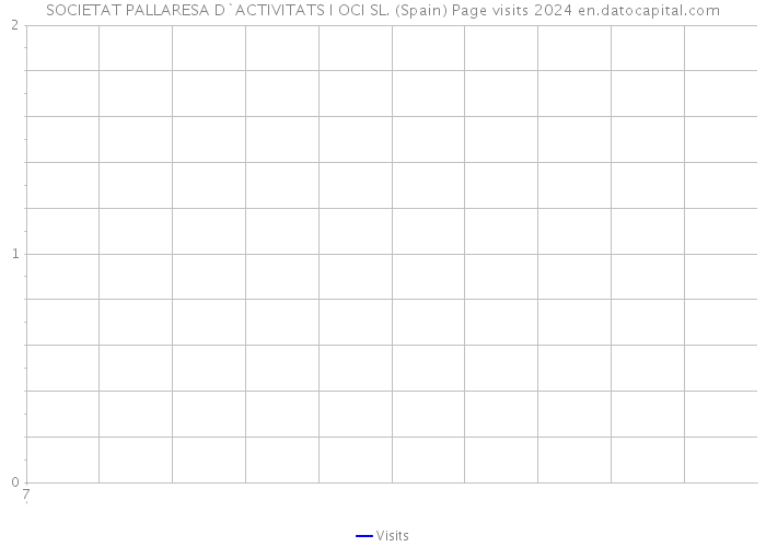 SOCIETAT PALLARESA D`ACTIVITATS I OCI SL. (Spain) Page visits 2024 